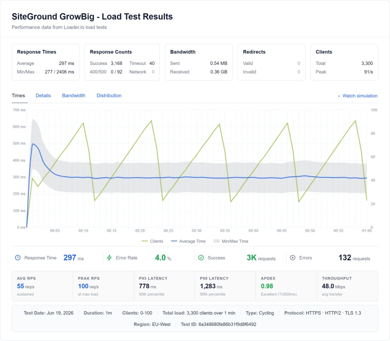 SiteGround GrowBig (shared hosting) load test from my benchmark suite