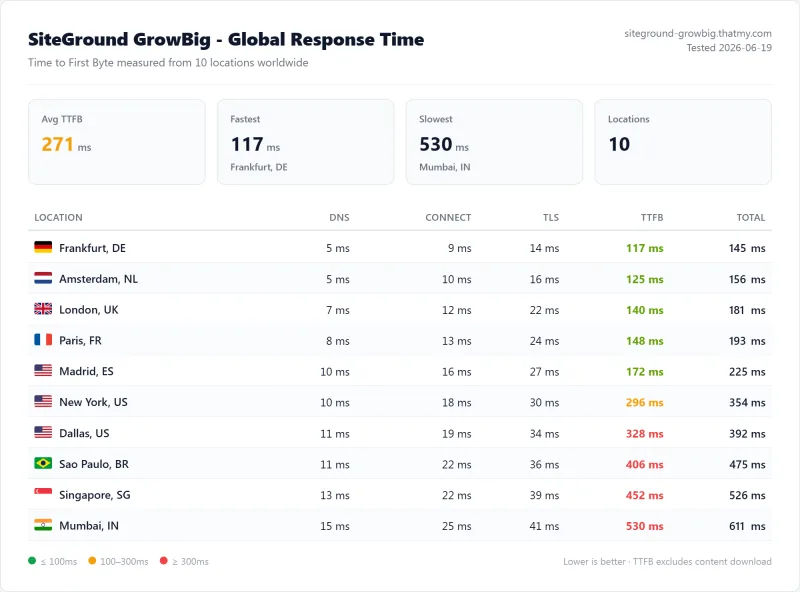 SiteGround GrowBig (shared hosting) TTFB / latency test from my benchmark suite