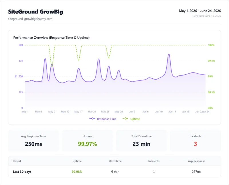 SiteGround GrowBig (shared hosting) uptime monitor results from my benchmark suite