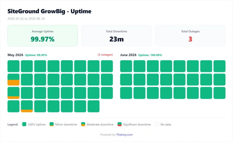 SiteGround shared uptime calendar by day, GrowBig plan (our test)