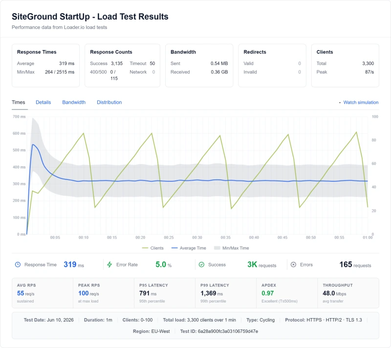 SiteGround shared load test: 900ms at 100 concurrent users (StartUp plan)