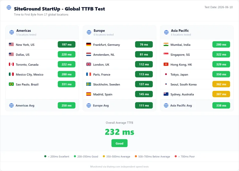 SiteGround shared TTFB by test region, Startup plan (our test)
