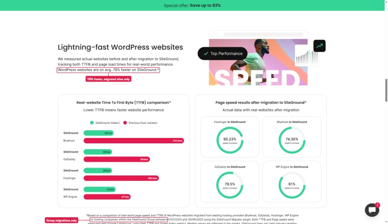 SiteGround WordPress page: sites on avg. 78% faster, with TTFB charts and a footnote on migrated sites within its group