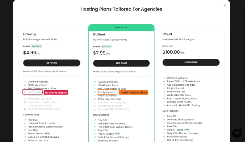 SiteGround agency plans: GrowBig $4.99 with Priority Support crossed out, GoGeek $7.99 and Cloud from $100 with it ticked