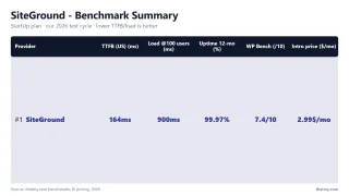 SiteGround StartUp plan benchmark: 164ms TTFB, 900ms load at 100 users, 99.97% uptime, WP Bench 7.4/10, $2.99/mo intro