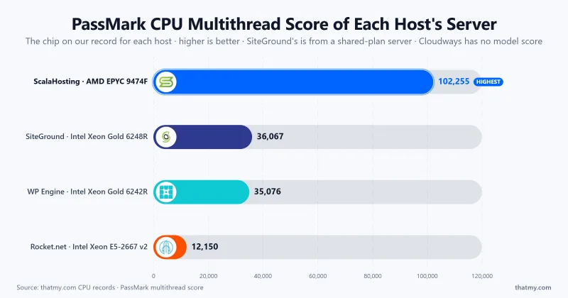 Bar chart of the PassMark multithread score of the server CPU at SiteGround, ScalaHosting, WP Engine and Rocket.net