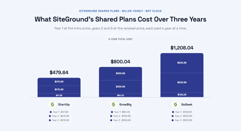 Three-year cost of SiteGround's StartUp, GrowBig and GoGeek shared plans, year by year, intro then renewal price