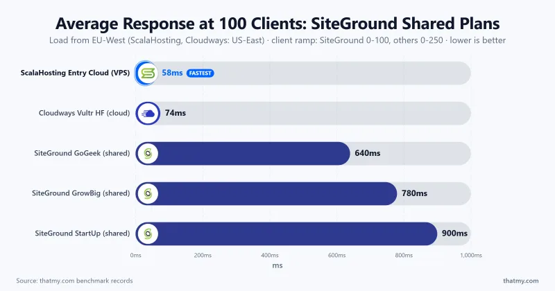 Bar chart of the average response with 100 clients at once for SiteGround's three shared plans, a ScalaHosting VPS and a Cloudways cloud server