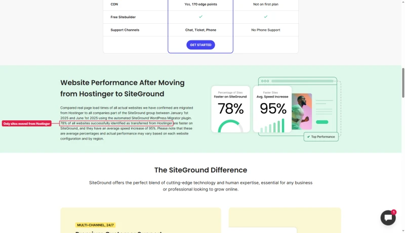 SiteGround vs Hostinger page: 78% of sites moved from Hostinger faster, 95% average speed increase