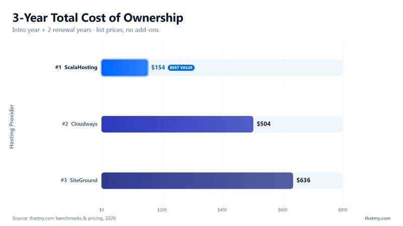 3-year hosting cost comparison: SiteGround $636, ScalaHosting $154, Cloudways $504