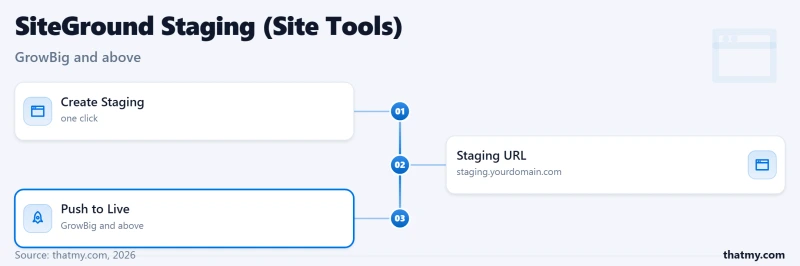SiteGround staging: Create Staging, a separate staging URL, and Push to Live controls; not on the StartUp plan