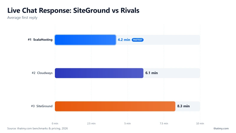 Live chat response: ScalaHosting 4.2 min, Cloudways 6.1 min, SiteGround 8.3 min