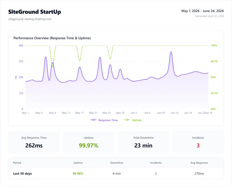 SiteGround Cloud 12-month uptime: 99.94% (5.3 hours downtime)