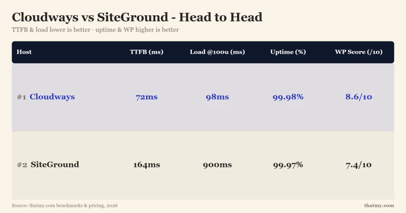 SiteGround Cloud vs Cloudways: Cloudways 72ms TTFB and Git vs SiteGround phone support and email; $100 vs $118/mo