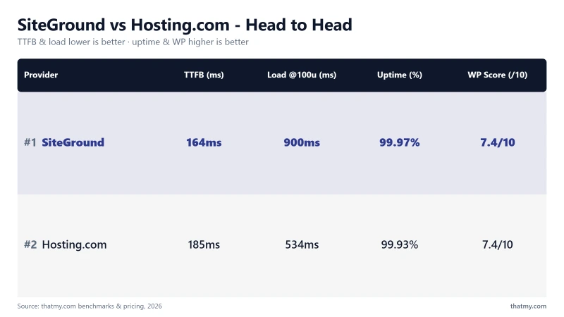 SiteGround vs Hosting.com: 164ms vs 185ms TTFB, 99.97% vs 99.93% uptime (my tests)