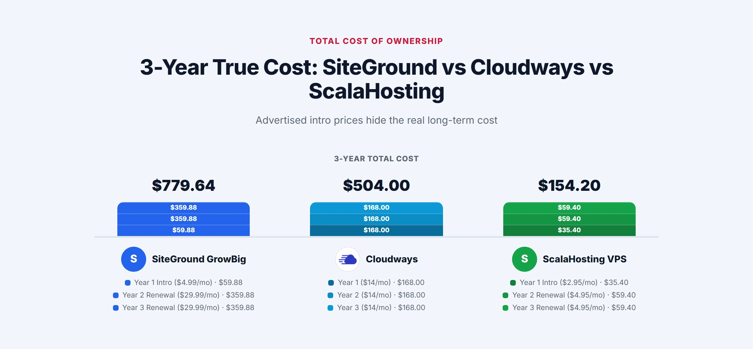 3-year total cost: SiteGround GrowBig $779.64, Cloudways $504.00, ScalaHosting VPS $154.20