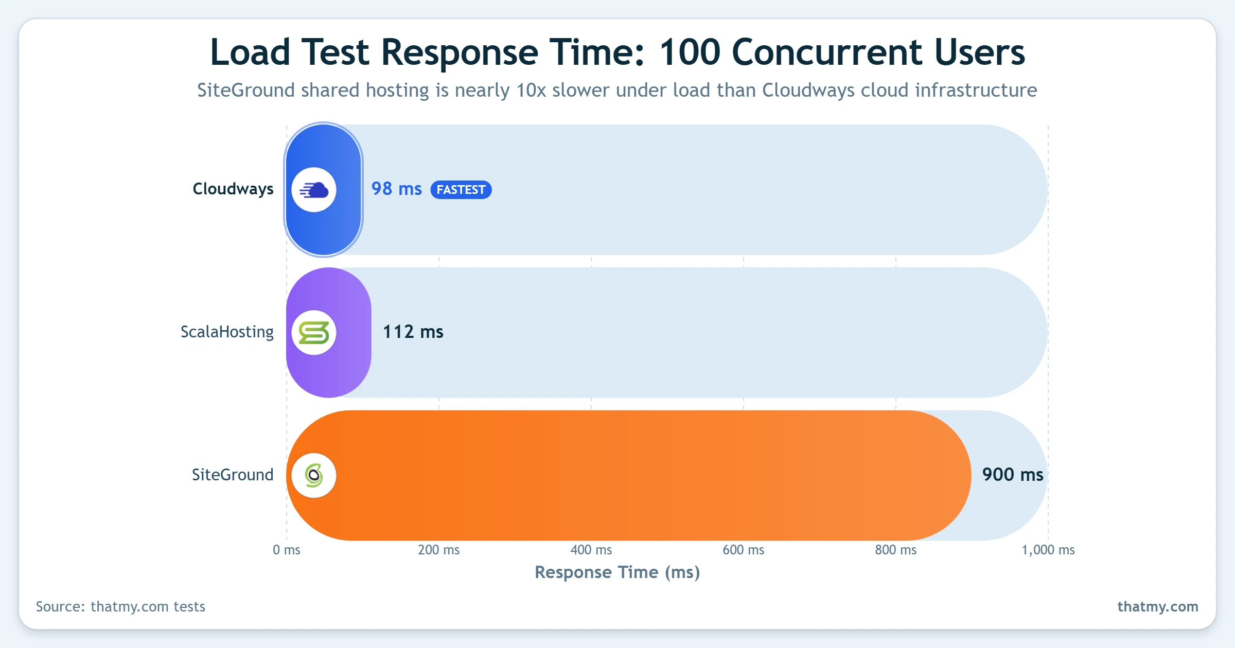 Load test at 100 concurrent users: Cloudways 98ms, ScalaHosting 112ms, SiteGround 900ms