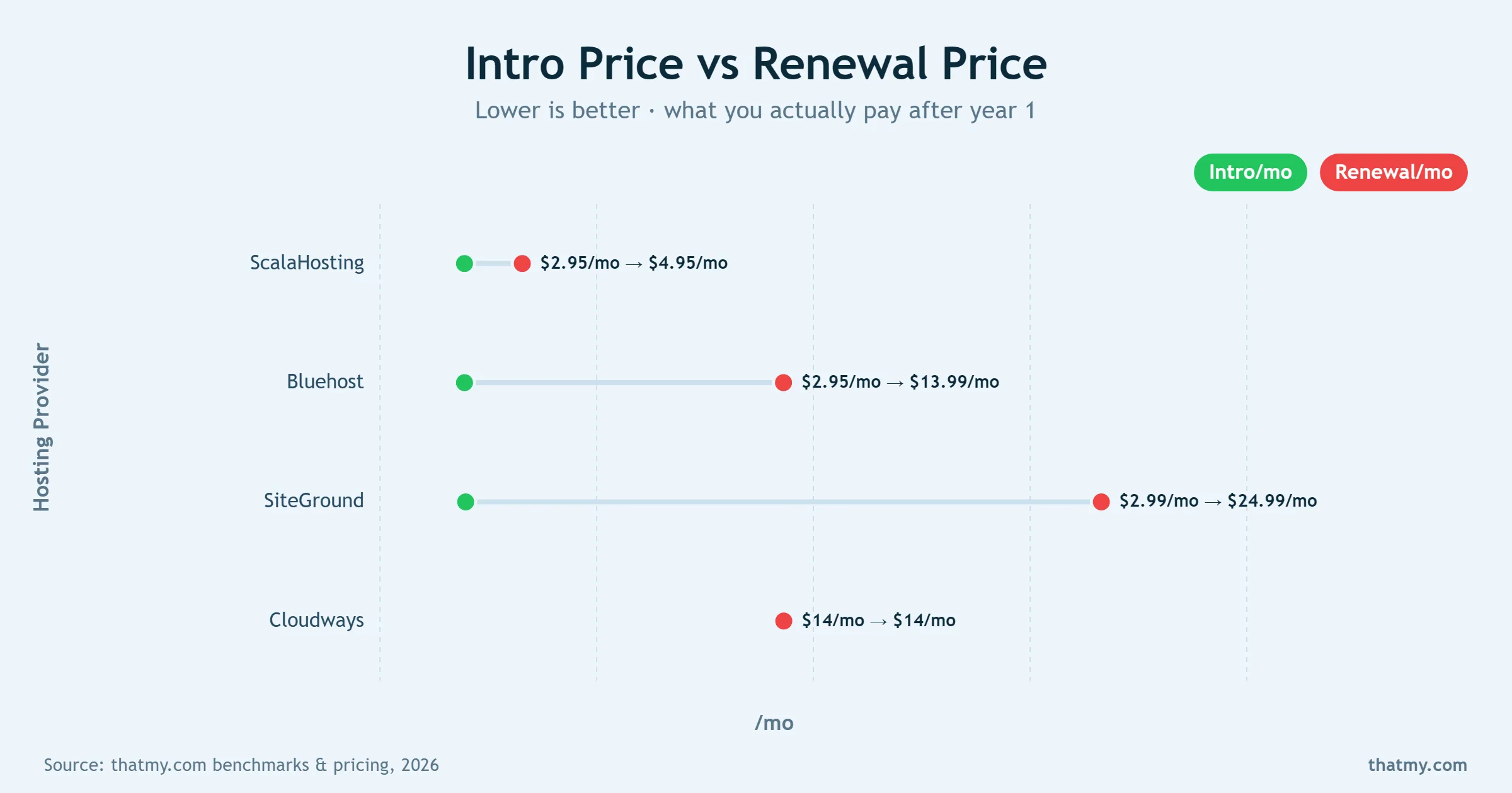Intro against renewal pricing: ScalaHosting $2.95 to $4.95, Bluehost $2.95 to $13.99, SiteGround $2.99 to $24.99, Cloudways flat at $14