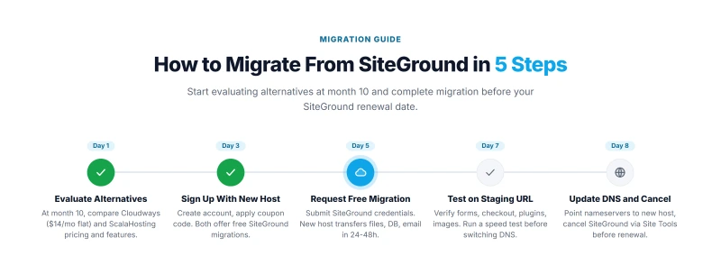 Step-by-step migration timeline from SiteGround to a new host in 5 stages
