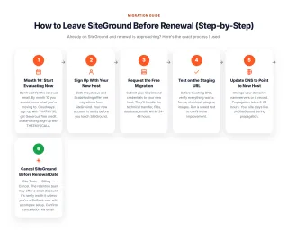 How to Leave SiteGround Before Renewal (Step-by-Step) — Already on SiteGround and renewal is approaching? Here's the exact process I used: