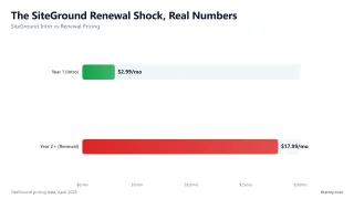 The SiteGround Renewal Shock, Real Numbers — SiteGround Intro vs Renewal Pricing