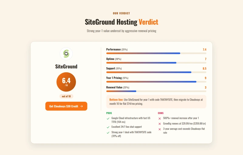 Verdict scorecard for SiteGround with weighted scores and bottom line recommendation