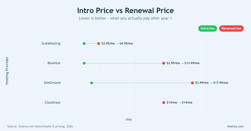 3-year hosting cost: SiteGround renewal pricing vs Cloudways and ScalaHosting 2026