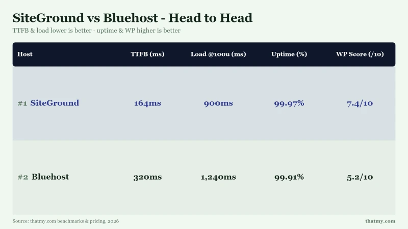 SiteGround vs Bluehost - Head to Head