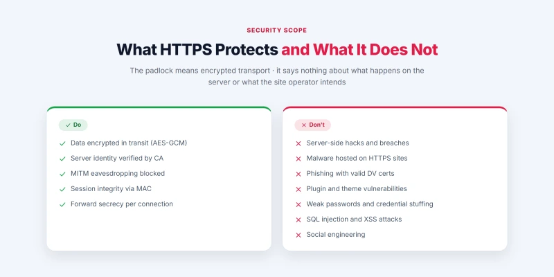 What HTTPS protects, such as transit encryption and MITM defense, against threats it cannot stop, such as server hacks and malware