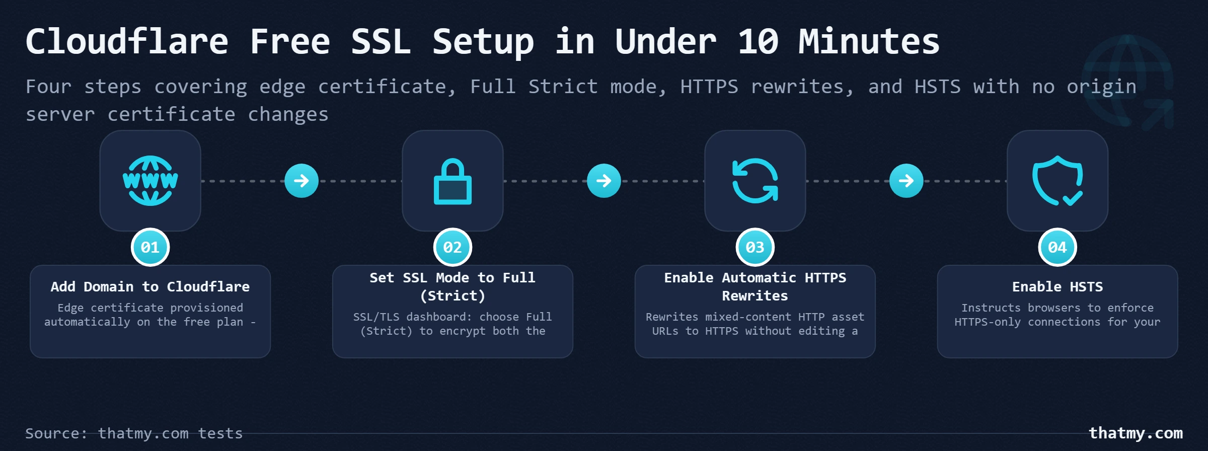 Four steps to configure Cloudflare free SSL: add domain, set Full Strict mode, enable HTTPS rewrites, and activate HSTS.