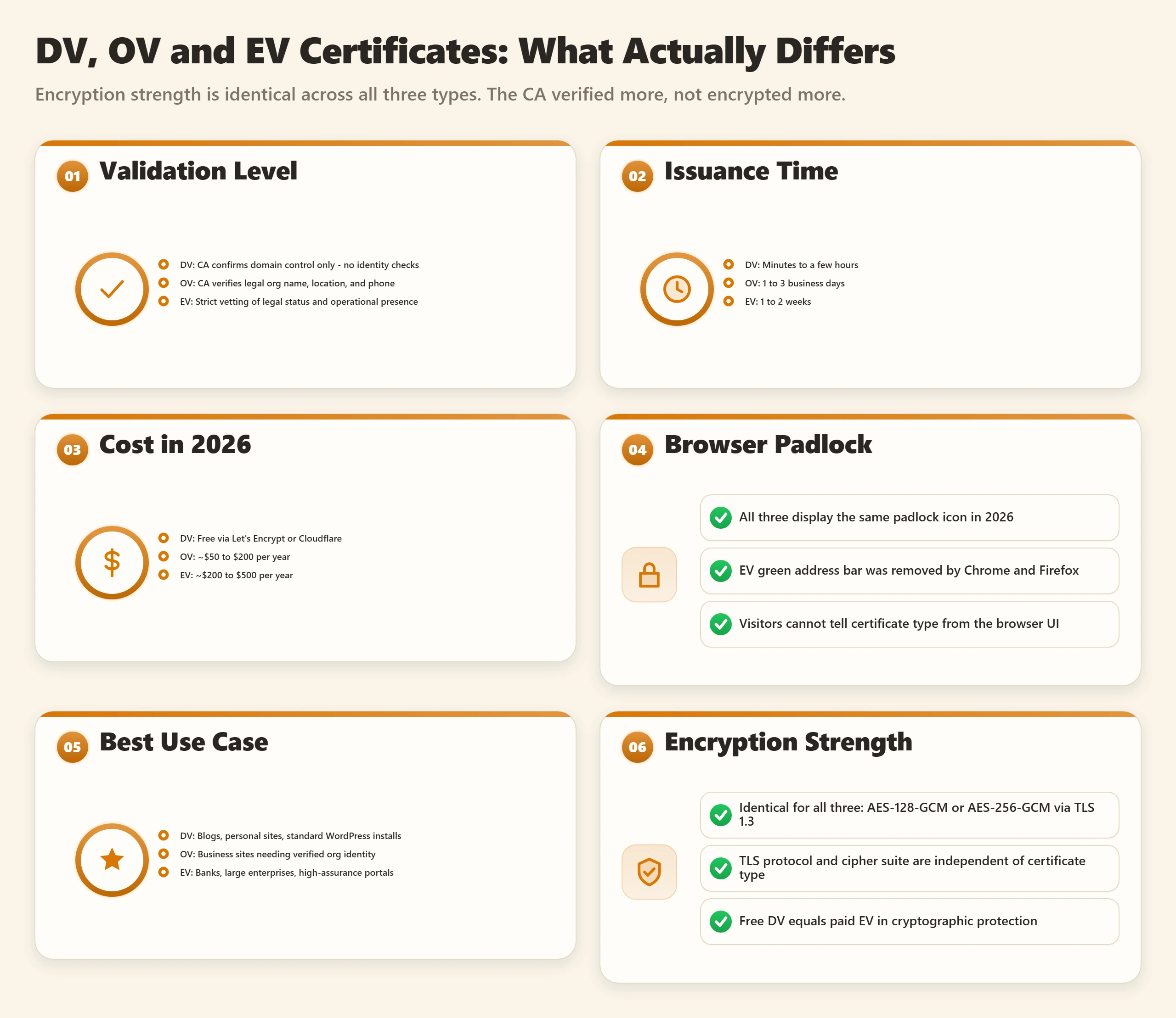 Bento dashboard comparing DV, OV, EV certificates on validation, issuance time, cost, padlock, use case, and encryption.