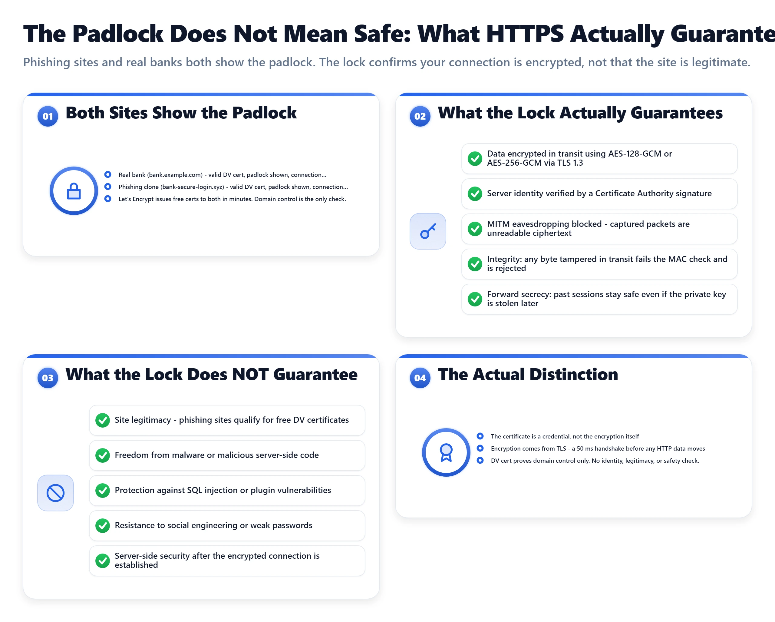 Dashboard showing a real bank and phishing site both with padlocks, explaining what the lock guarantees vs what it does not.