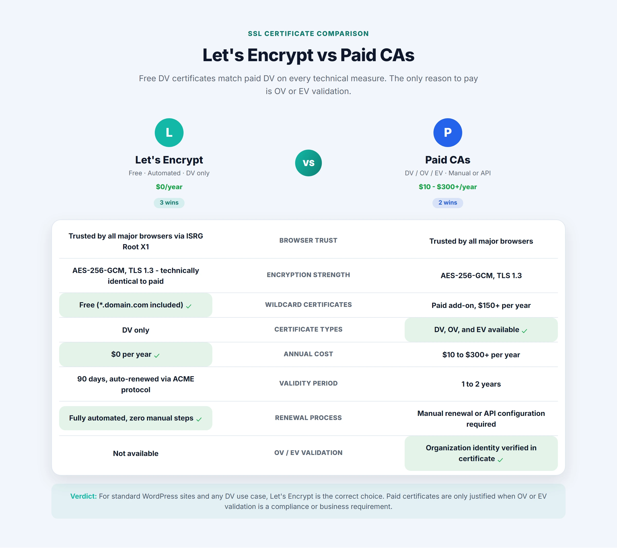Layer-stack comparing Let's Encrypt ($0/yr) and paid CAs ($10-$300+/yr) across trust, validity, wildcard, cost, and renewal.