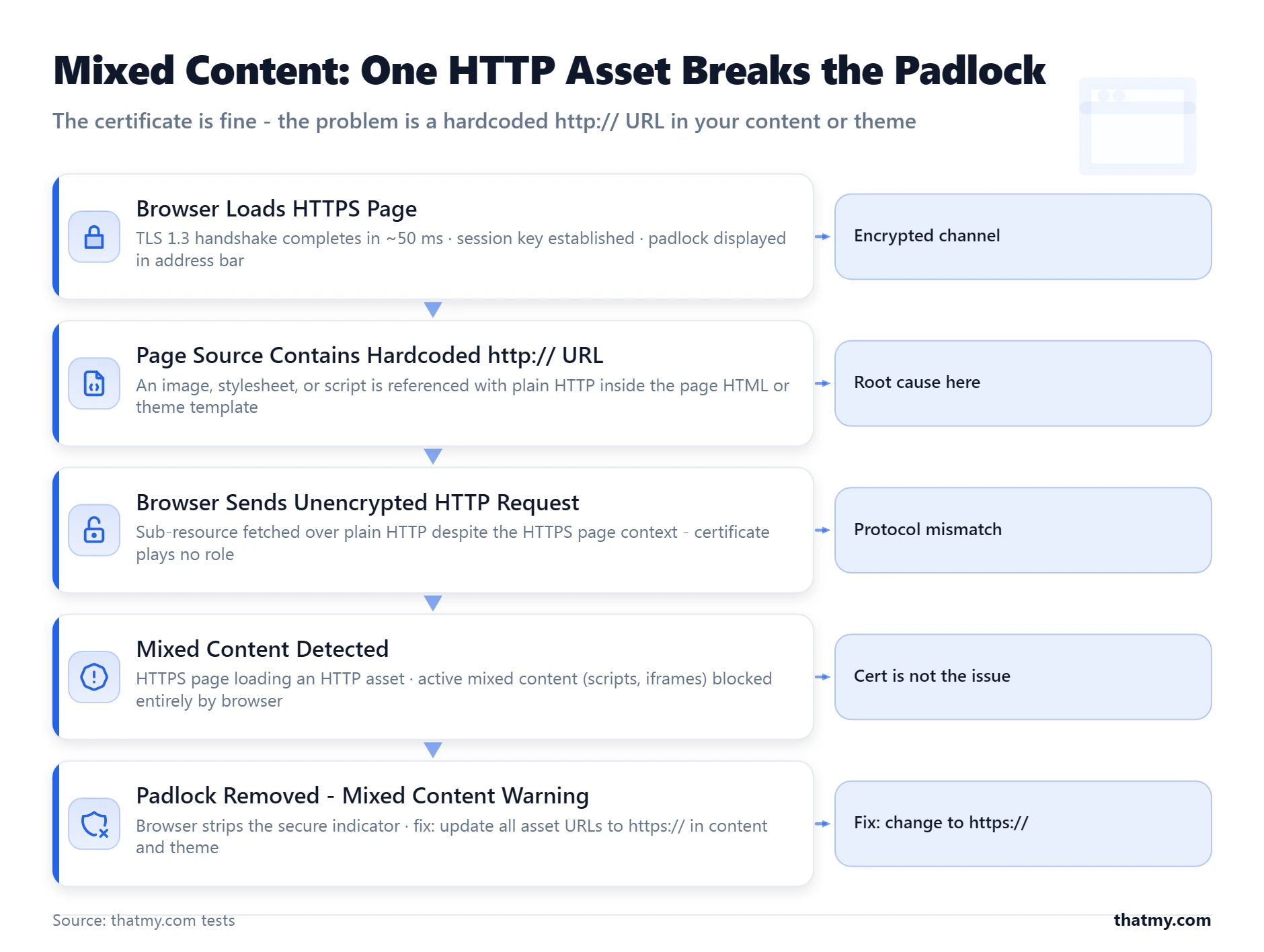 Layer-stack showing HTTPS page at top loading an HTTP image resource, resulting in browser mixed content warning