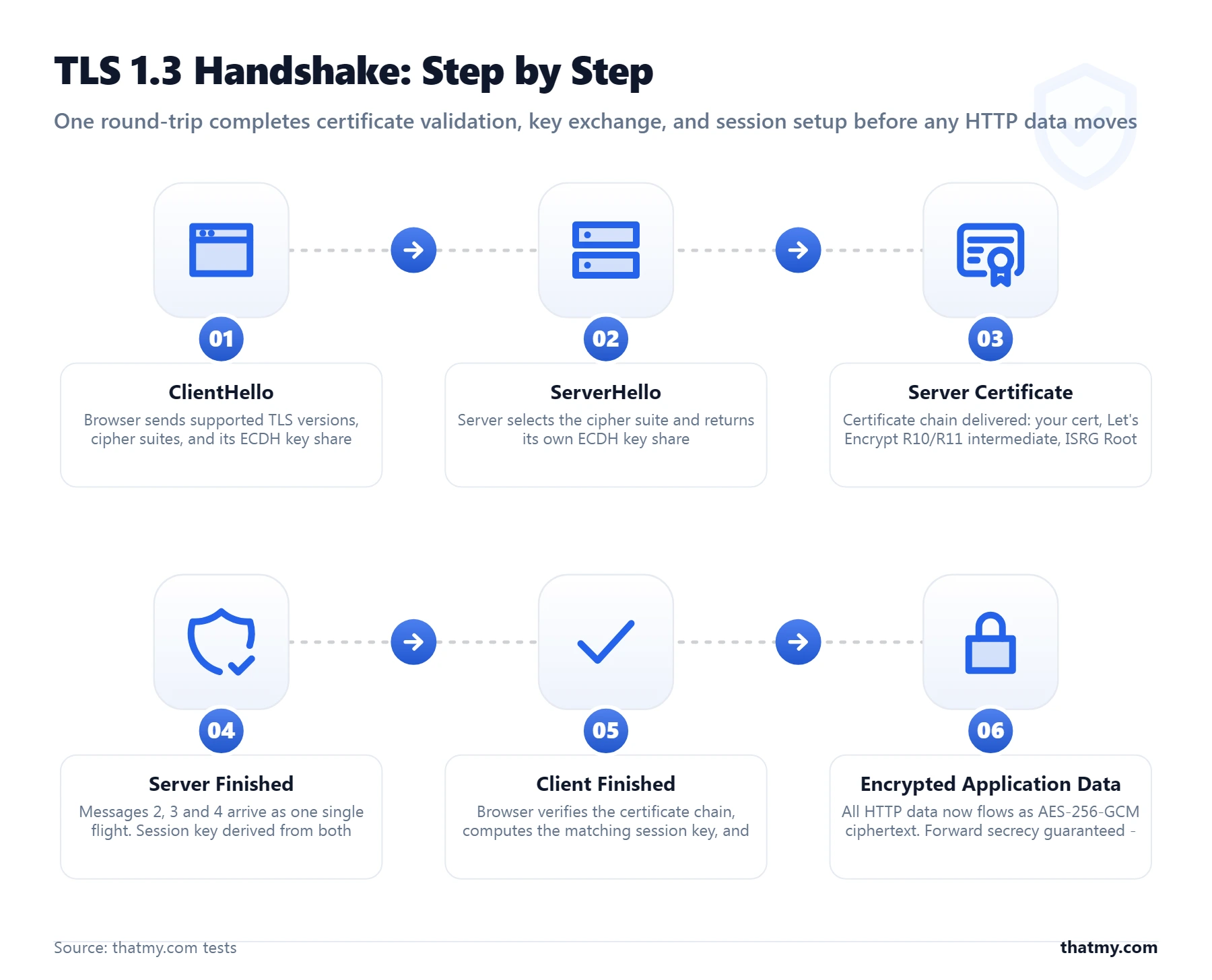 TLS 1.3 handshake: ClientHello, ServerHello with cert, key exchange, Finished messages, then encrypted application data