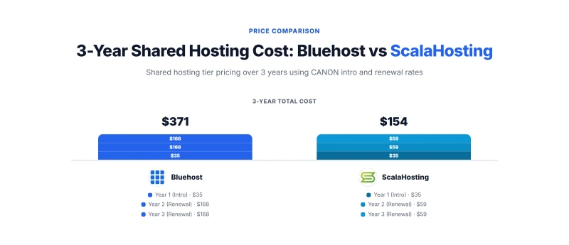 Stacked cost bars showing Bluehost totals $371 vs ScalaHosting $154 over three years