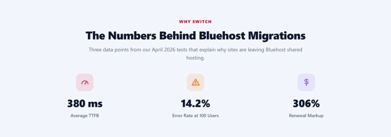 Stats band showing Bluehost 380ms TTFB, 14.2% error rate, and 306% renewal markup