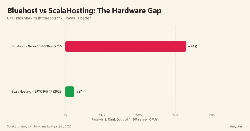 Bar chart comparing PassMark CPU rank: Bluehost's 2016 Intel Xeon E5-2680v4 at #412 vs ScalaHosting's 2023 AMD EPYC 9474F at #31