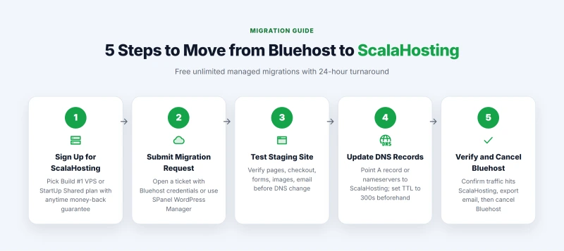 Five numbered migration steps from signup through DNS cutover to Bluehost cancellation