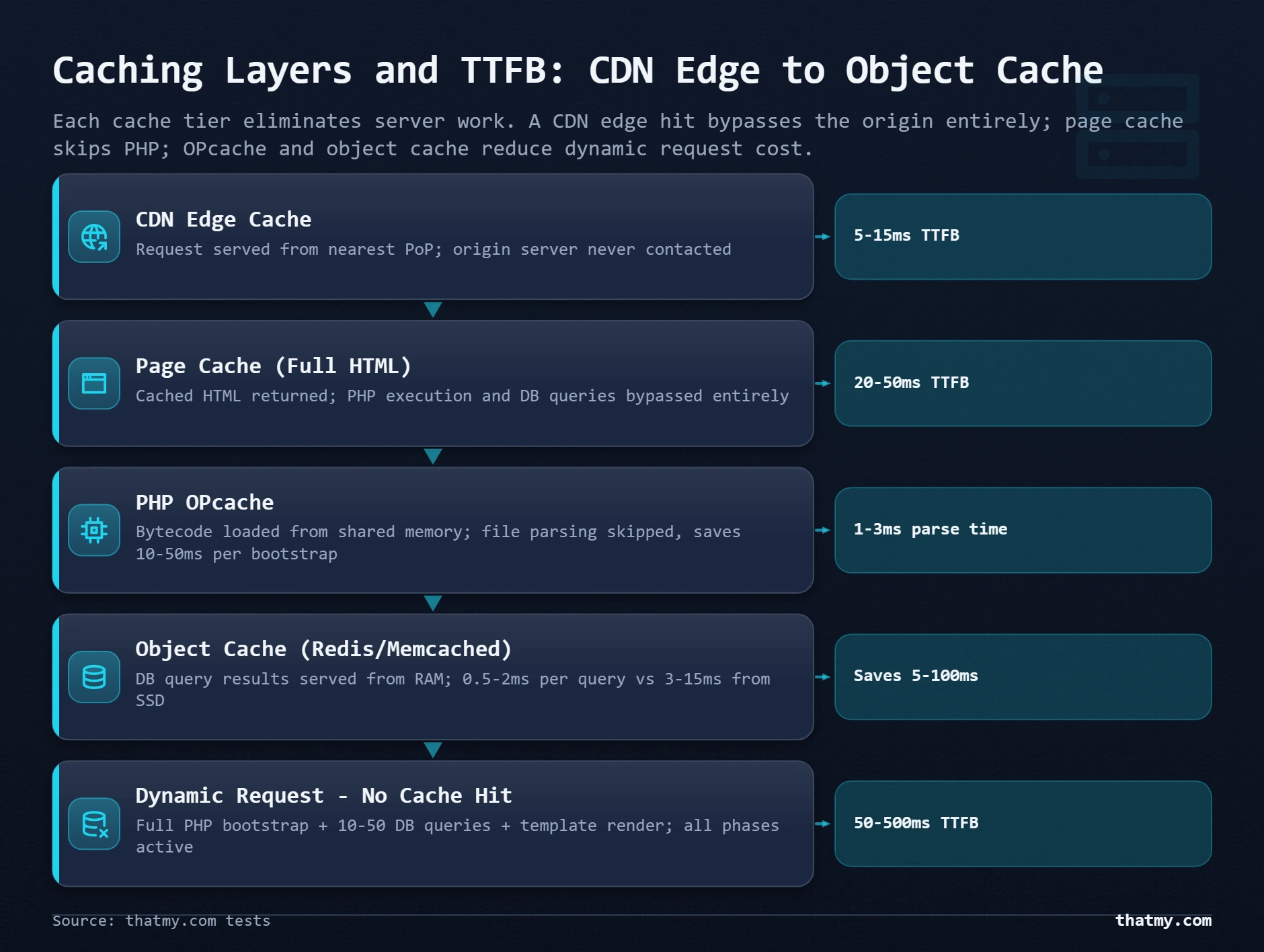 Layer-stack diagram of cache TTFB impacts: CDN edge (5-15ms), Page Cache (20-50ms), and Dynamic uncached (50-500ms).
