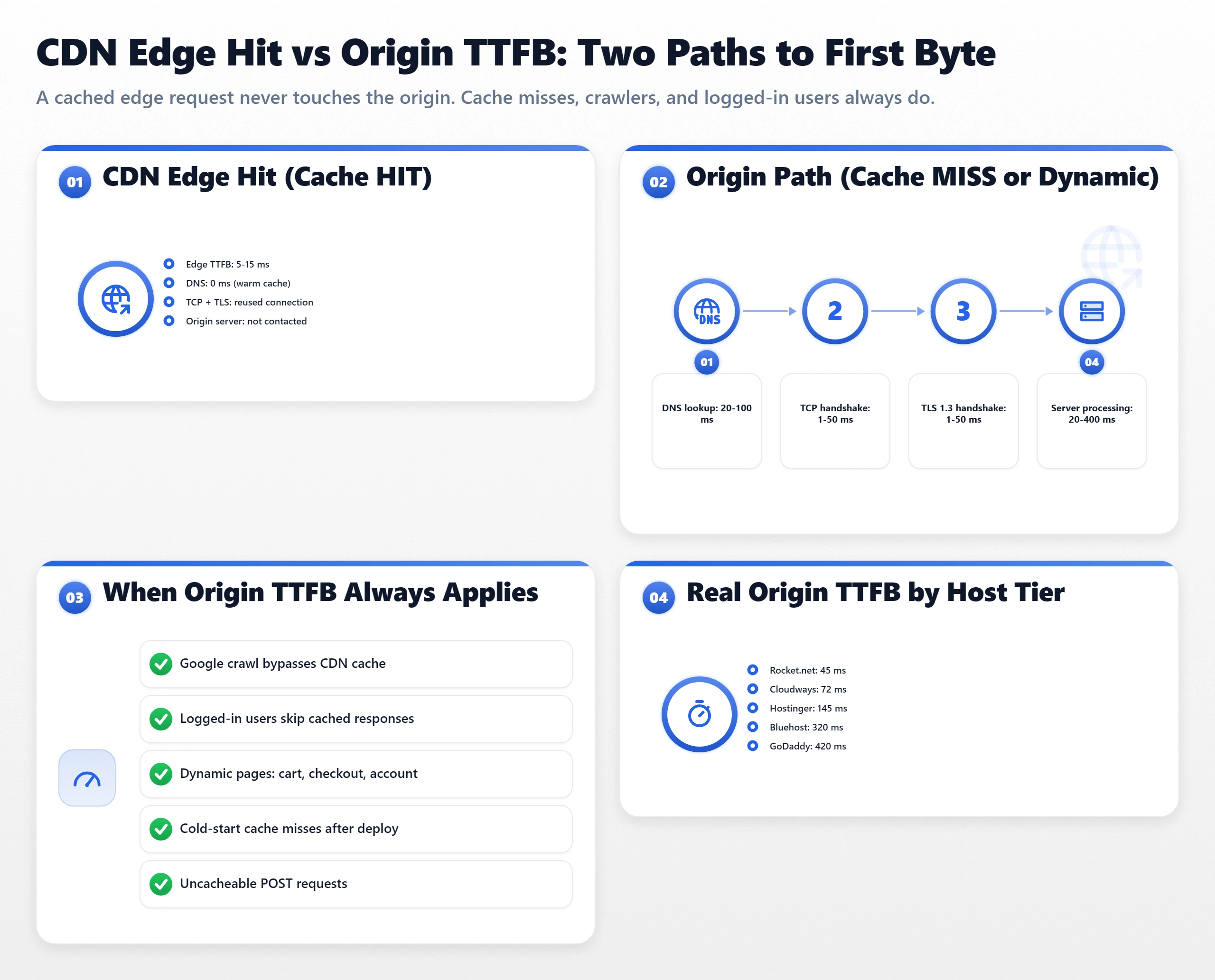 Bento dashboard showing CDN cached vs origin TTFB paths with metrics for edge speed and origin latency scenarios
