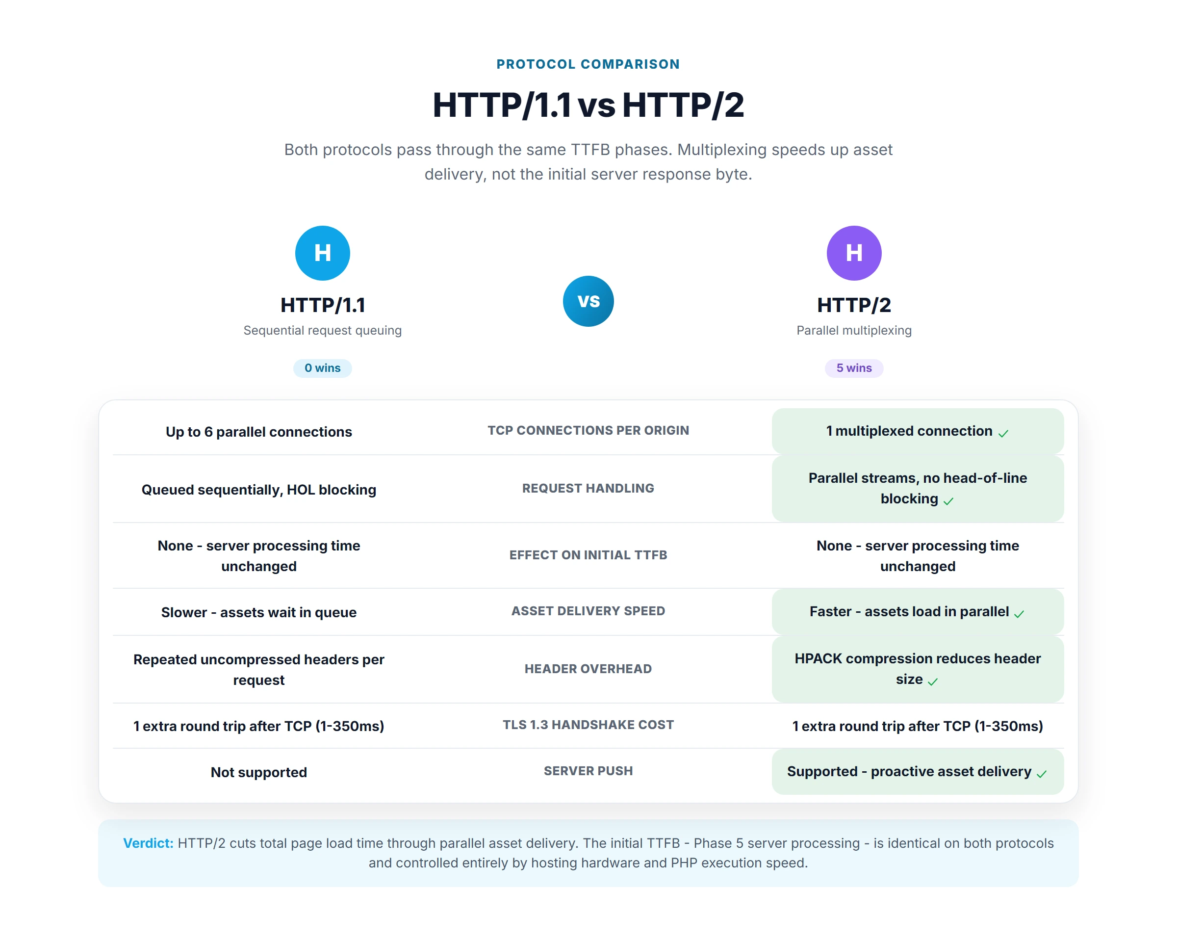 Bento dashboard comparing HTTP/1.1 sequential requests with HTTP/2 parallel multiplexing and their effect on TTFB