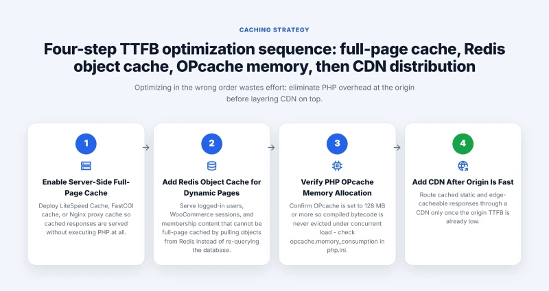 Four-step TTFB optimization sequence: full-page cache, Redis object cache, OPcache memory, then CDN distribution