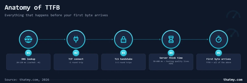 TTFB anatomy timeline: DNS lookup (20-120ms), TCP connect, TLS handshake, and server think time (50-600ms) before first byte.