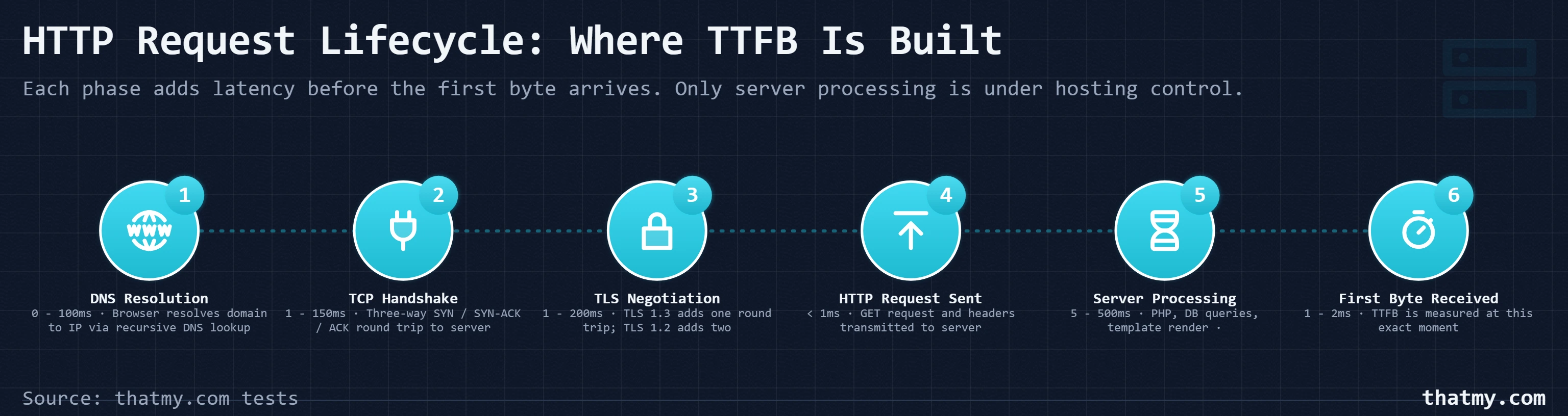 Request lifecycle: DNS, TCP handshake, TLS negotiation, HTTP request, then server processing, where TTFB is measured