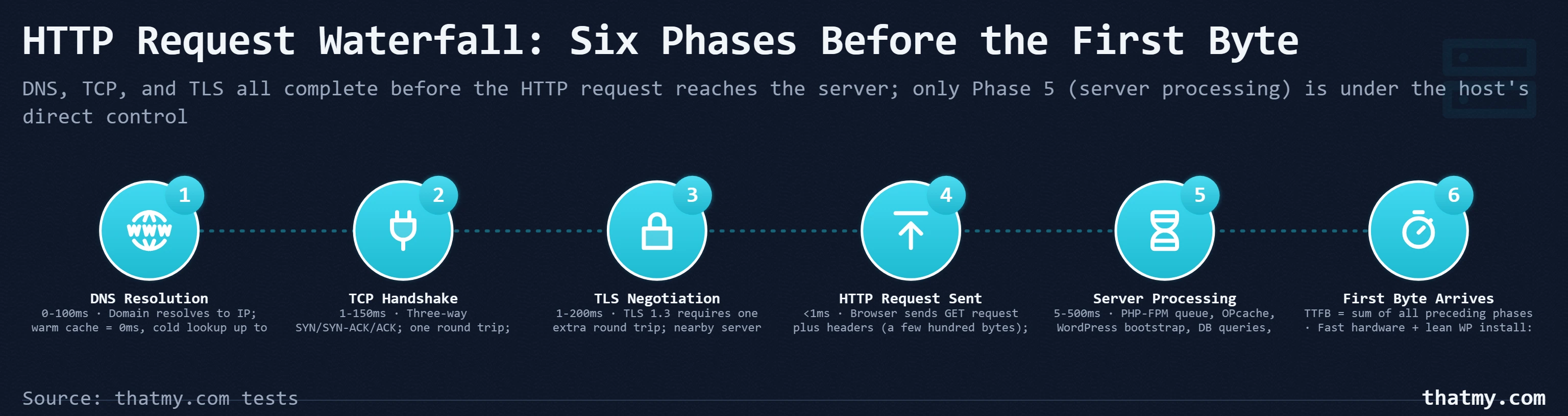 Request waterfall: DNS lookup, TCP, TLS negotiation, request transmission, then server processing, where TTFB lands