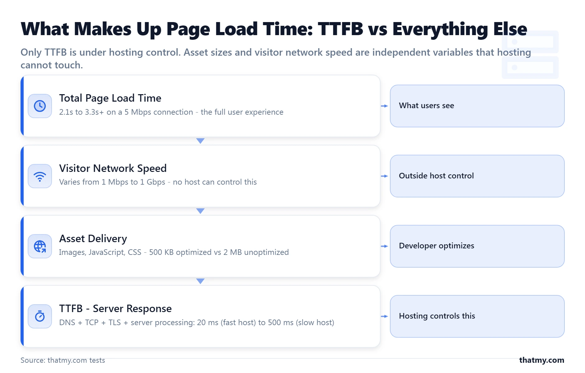 Layer stack showing TTFB (20-500ms) as hosting-controlled, with asset and network speeds adding to total page load time.
