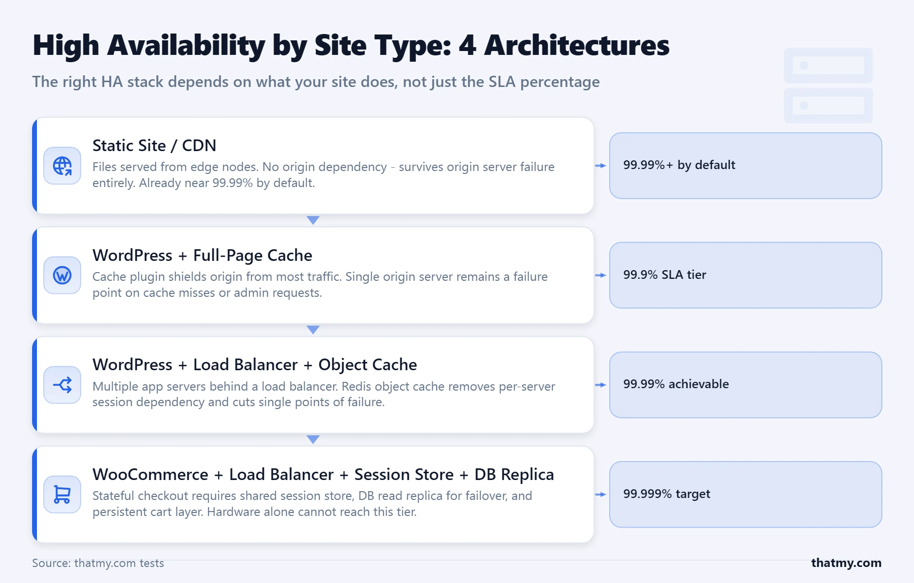 Four HA tiers by site type: static CDN (99.99%), WP with cache (99.9%), WP load balanced (99.99%), and WooCommerce (99.999%).
