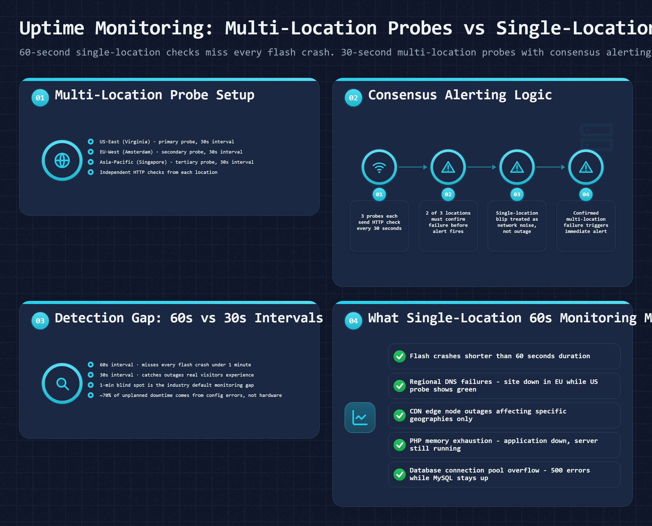 Bento dashboard showing multi-location probe setup, consensus alerting logic, and the 60s vs 30s interval detection gap.