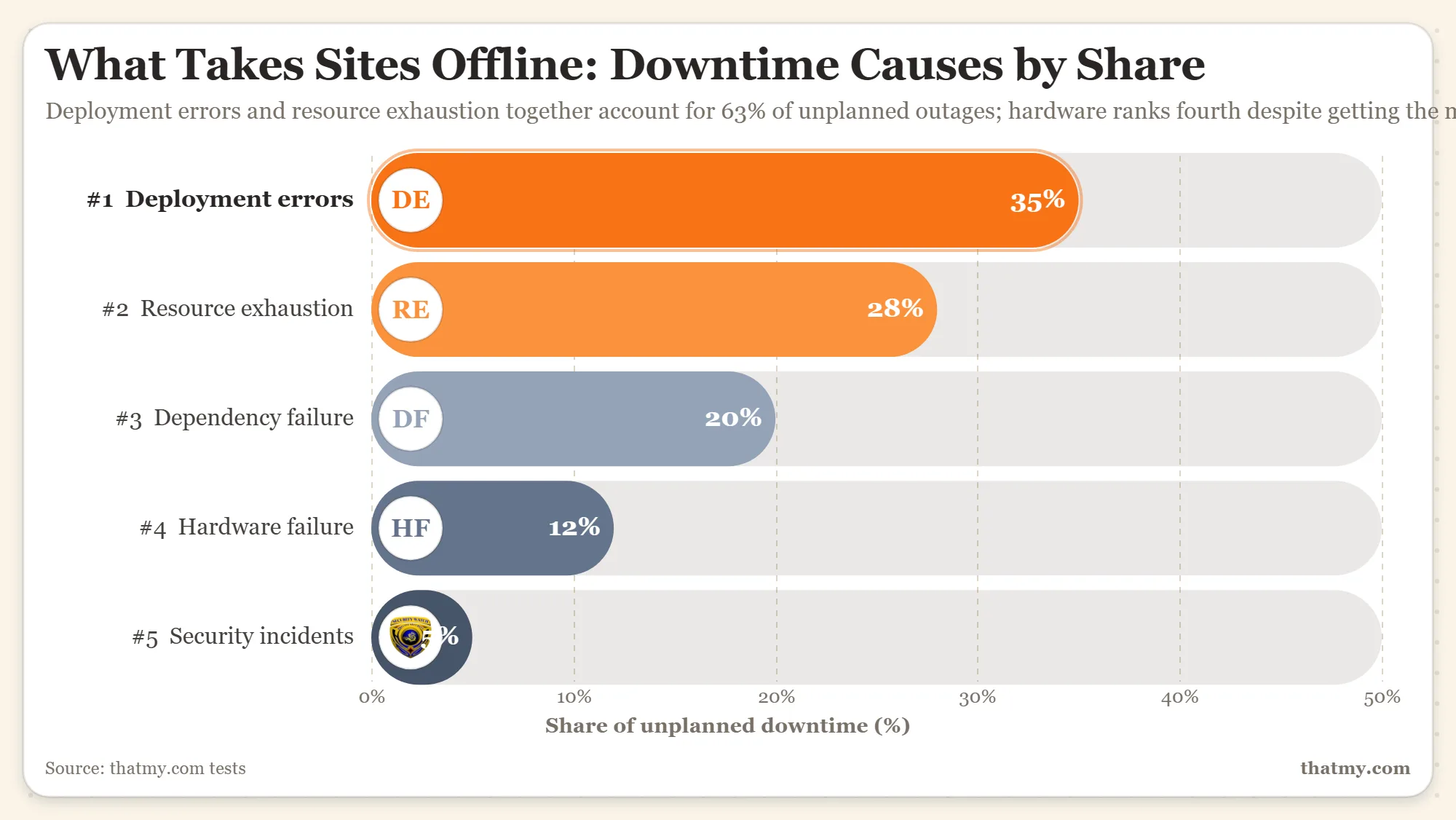 Downtime causes: deployment errors (35%), resource exhaustion (28%), dependency (20%), hardware (12%), and security (5%).